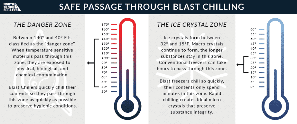 North Slope Chillers diagram on the temperatures ranges of contamination growth and ice crystal growth