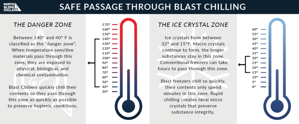 North Slope Chillers diagram showing how blast chillers cool quickly to avoid temperature ranges that cause contamination and macro ice crystal growth.