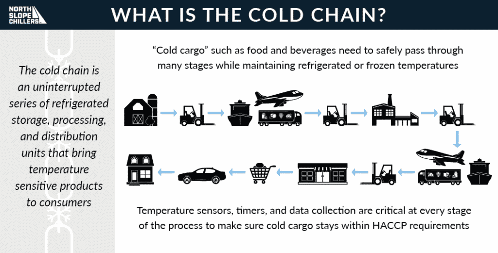 North Slope Chillers diagram on the parts of the cold chain