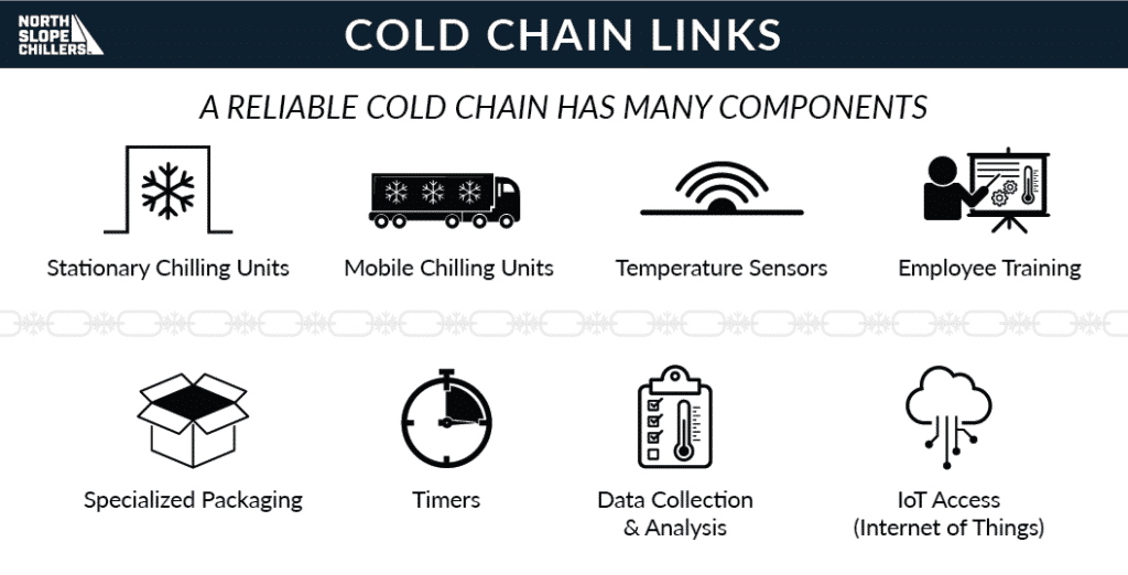North Slope Chillers diagram of the components the cold chain