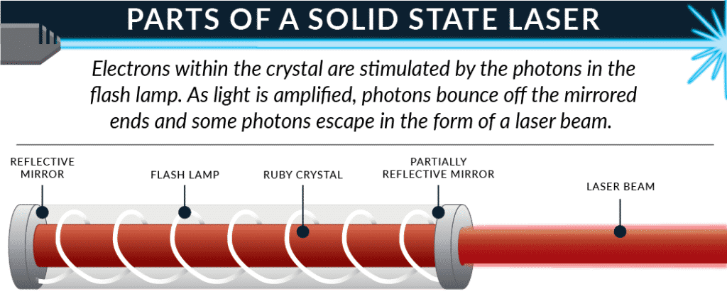 North Slope Chillers diagram showing the parts of a solid state laser