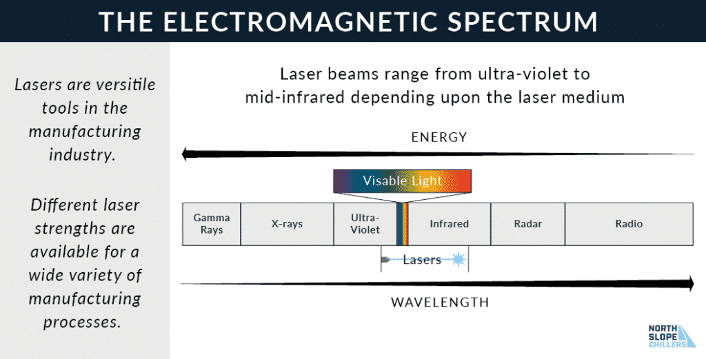 North Slope Chillers diagram of where lasers fall on the electromagnetic spectrum