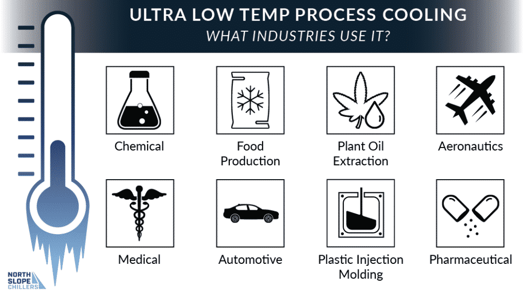North Slope Chillers graphic on the industries that use ultra low temperature process cooling