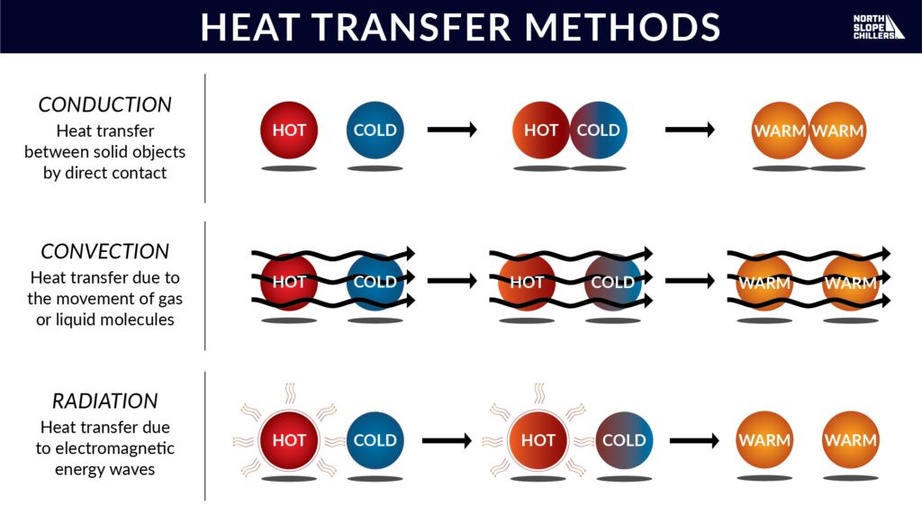 North Slope Chiller infographic on heat transfer methods