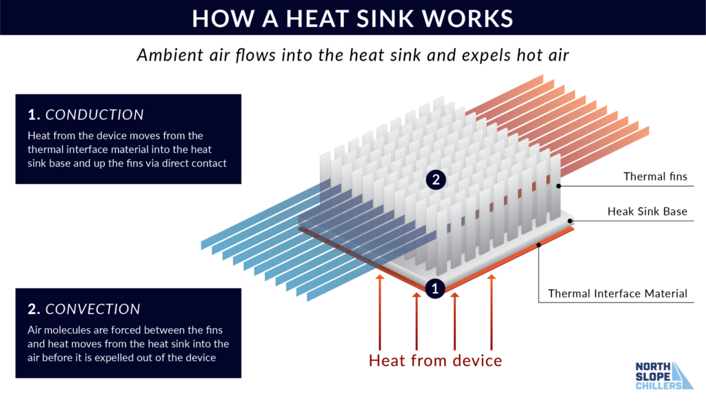 North Slope Chillers diagram on how a heat sink works
