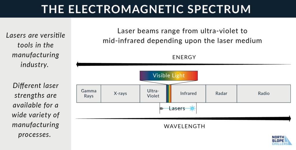 North Slope Chillers infographic on the electromagnetic spectrum