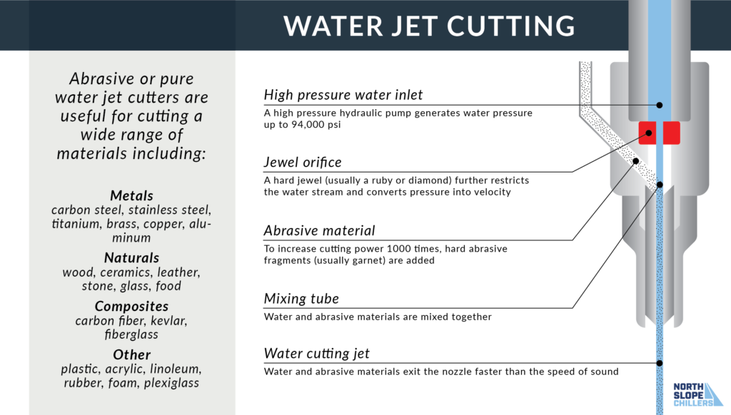 North Slope Chiller graphic showing the parts of a water jet nozzle and how it works