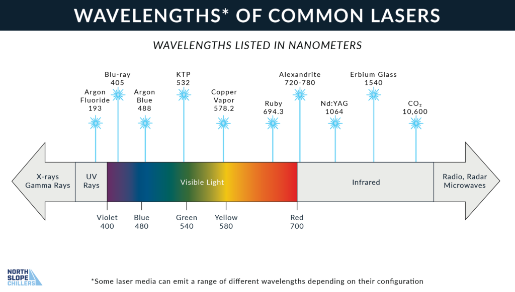 North Slope Chillers graphic on the wavelengths of common lasers