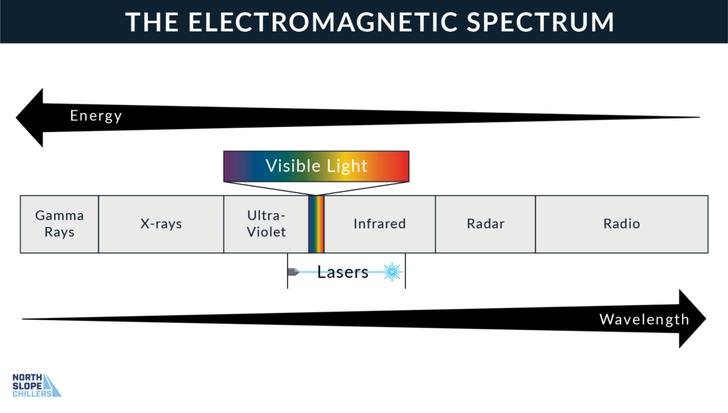 North Slope Chiller graphic on the electromagnetic spectrum