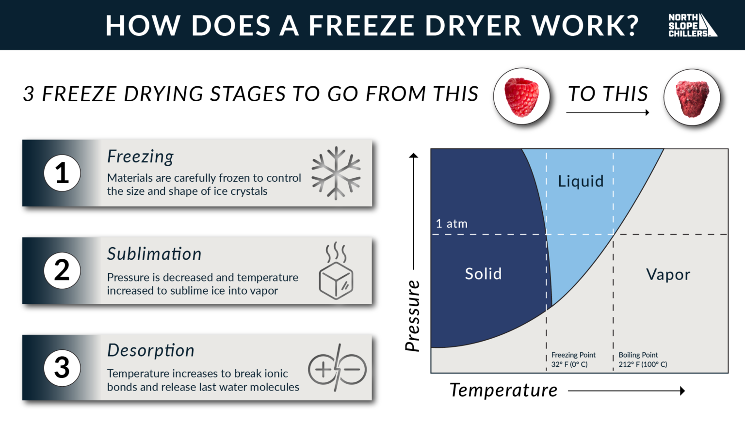 How Do Freeze Dryers Work? North Slope Chillers