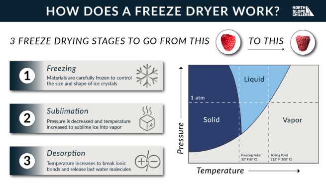 how-do-freeze-dryers-work-north-slope-chillers