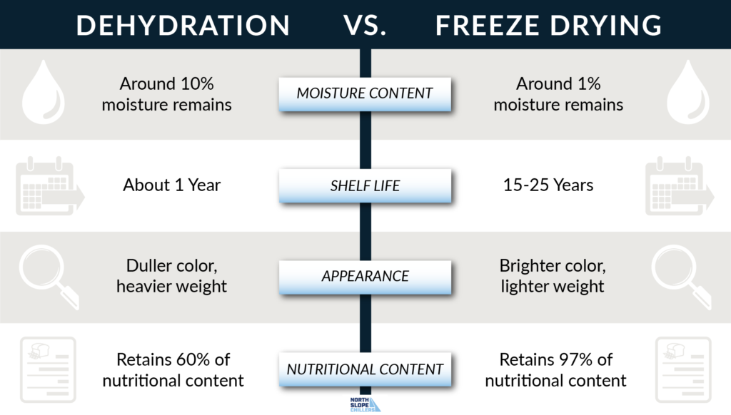 North Slope Chillers graphic on the difference between dehydration and freeze drying