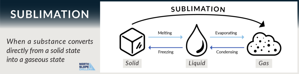North Slope Chillers graphic on the process of sublimation