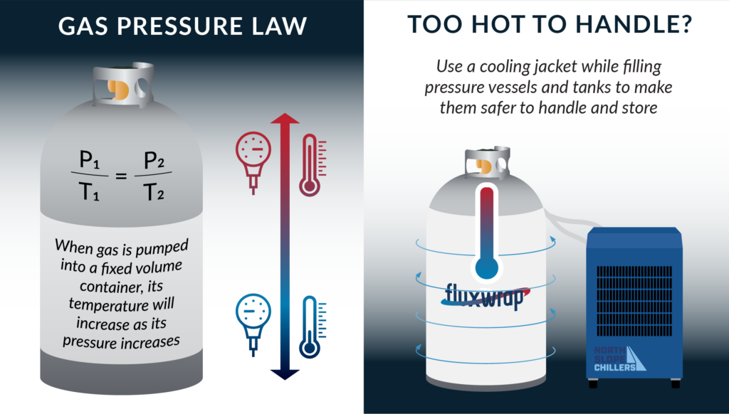 North Slope Chillers graphic on the gas pressure law and pressure vessel cooling