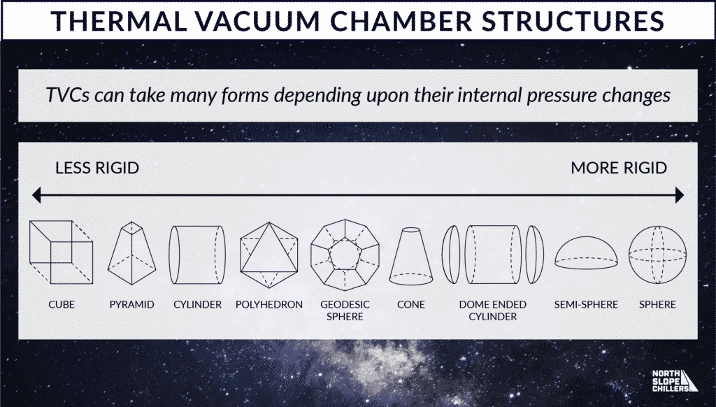 North Slope Chillers graphic on the shapes of thermal vacuum chambers