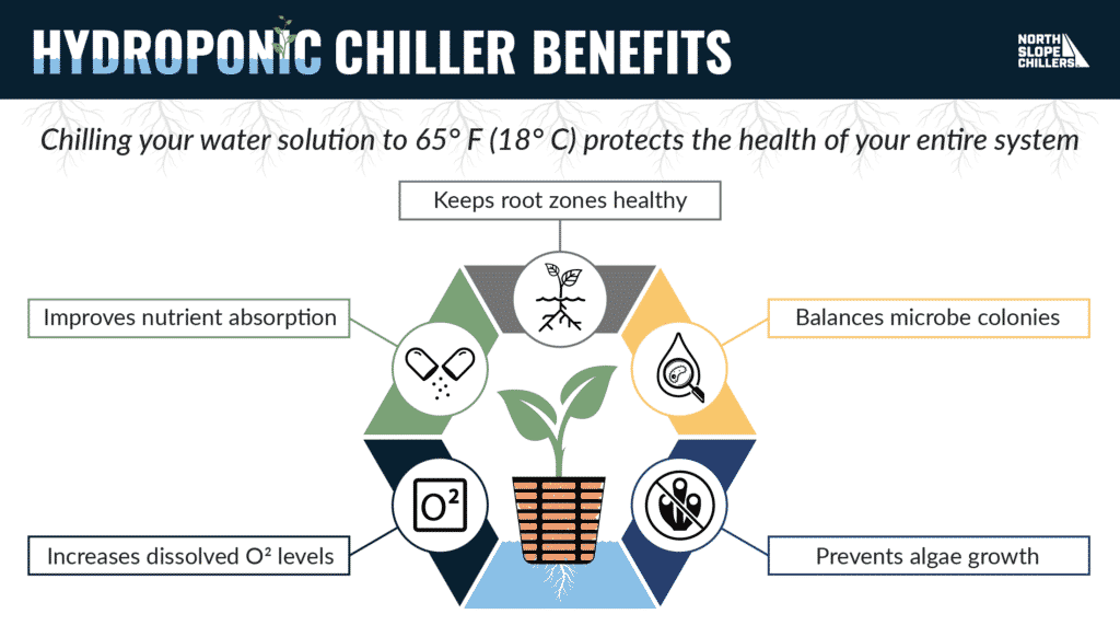North Slope Chillers graphic showing the benefits of using a hydroponic reservoir chiller