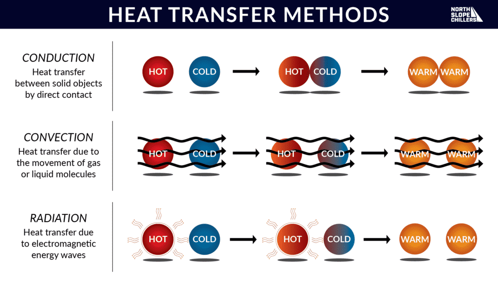 North Slope Chillers graphic on the methods of heat transfer