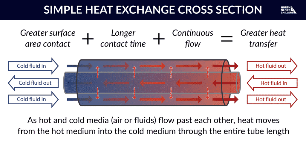 North Slope Chillers graphic of a simple heat exchange cross section