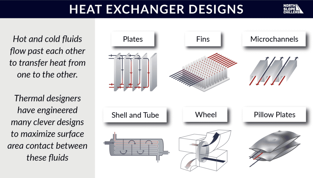 North Slope Chillers graphic on types of heat exchangers