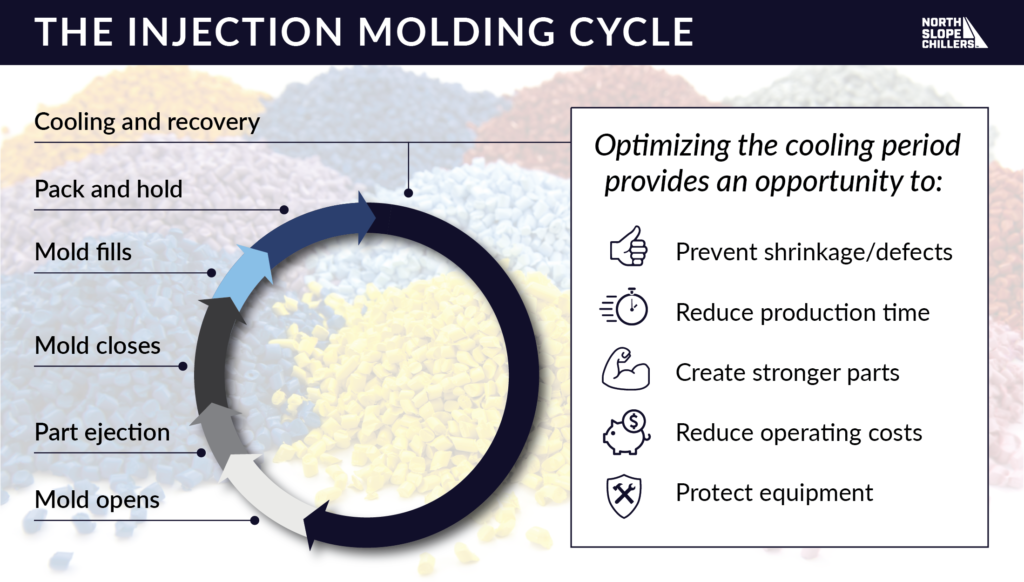 North Slope Chillers graphic about the injection molding cycle
