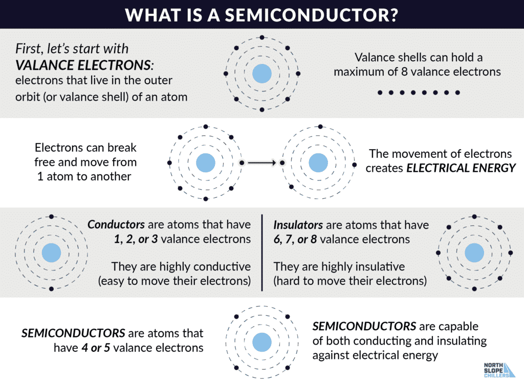 North Slope Chillers diagram showing what a semiconductor is